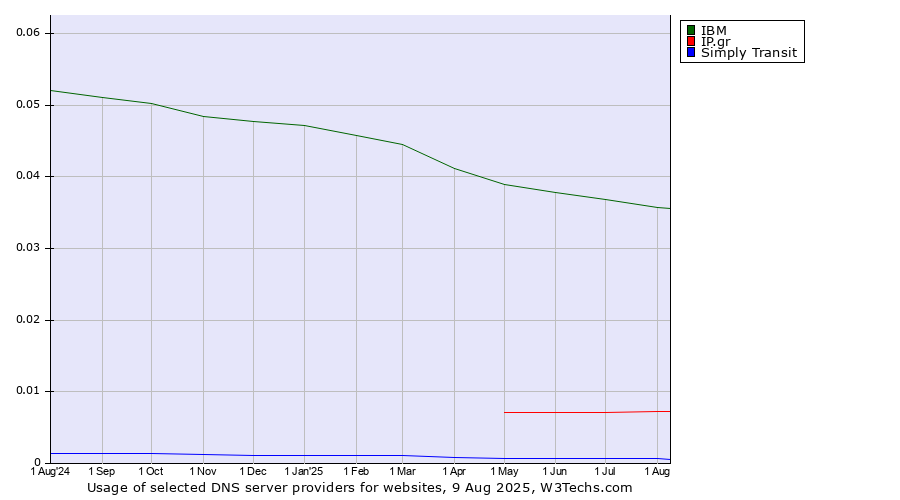 Historical trends in the usage of IBM vs. IP.gr vs. Simply Transit