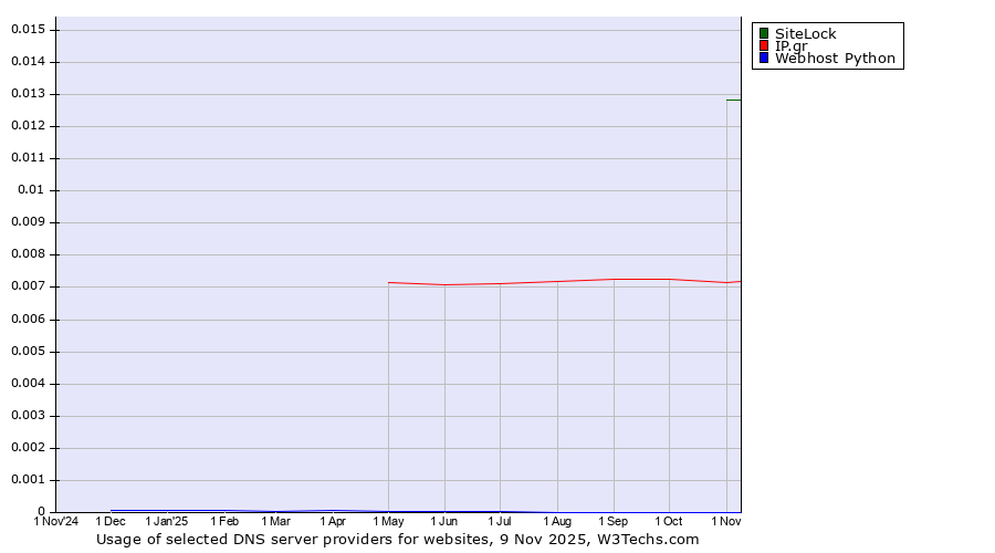 Historical trends in the usage of SiteLock vs. IP.gr vs. Webhost Python