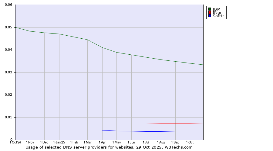 Historical trends in the usage of IBM vs. IP.gr vs. Softtr