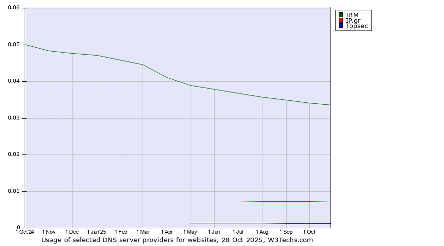 Historical trends in the usage of IBM vs. IP.gr vs. Topsec