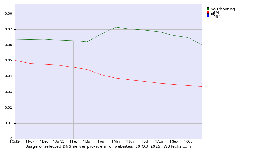 Historical trends in the usage of Yourhosting vs. IBM vs. IP.gr
