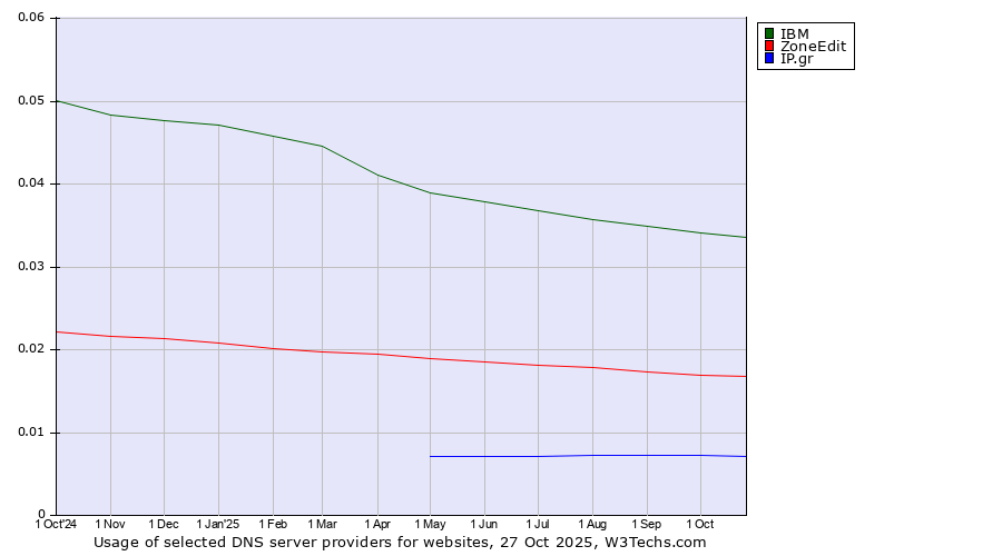 Historical trends in the usage of IBM vs. ZoneEdit vs. IP.gr