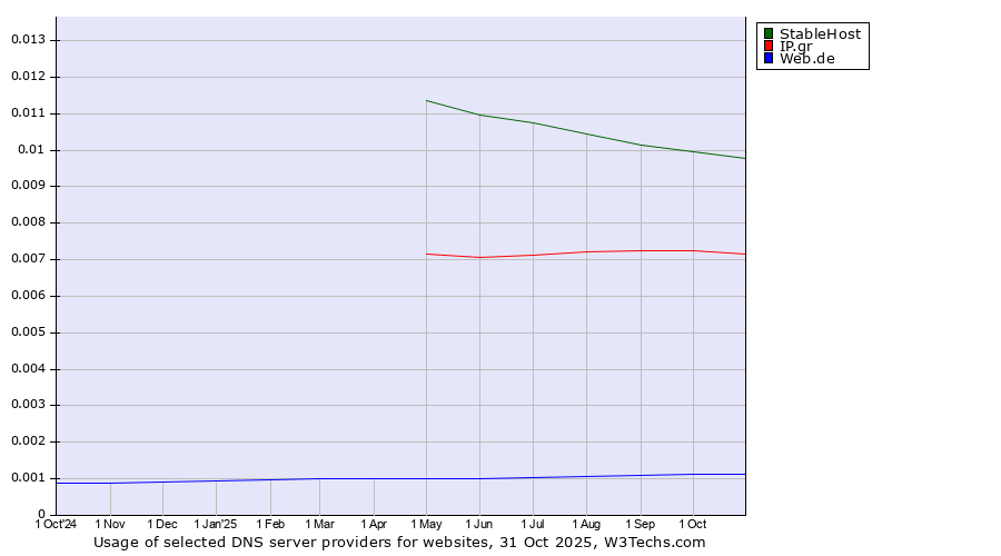 Historical trends in the usage of StableHost vs. IP.gr vs. Web.de