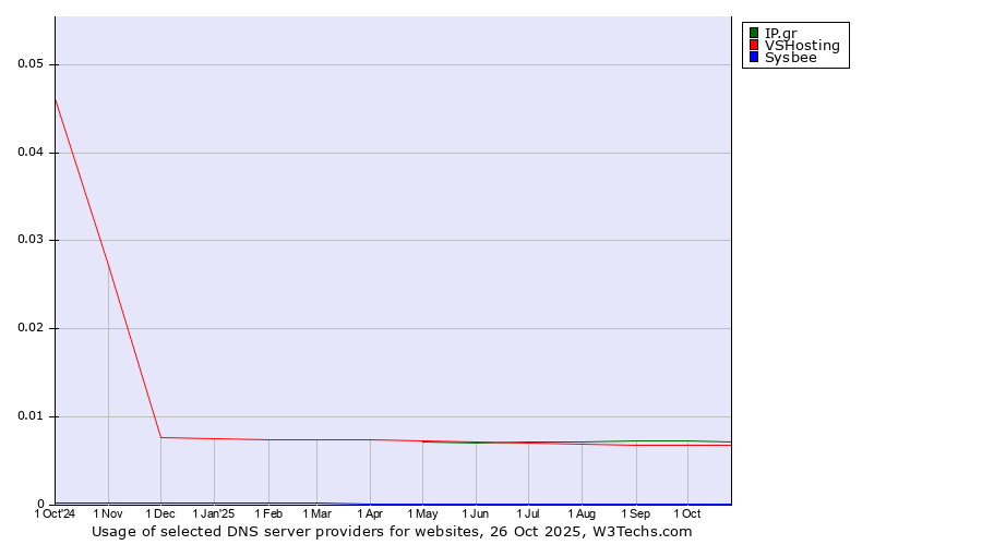 Historical trends in the usage of IP.gr vs. VSHosting vs. Sysbee