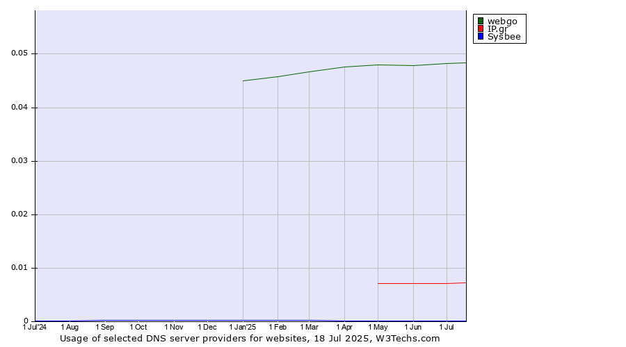 Historical trends in the usage of webgo vs. IP.gr vs. Sysbee