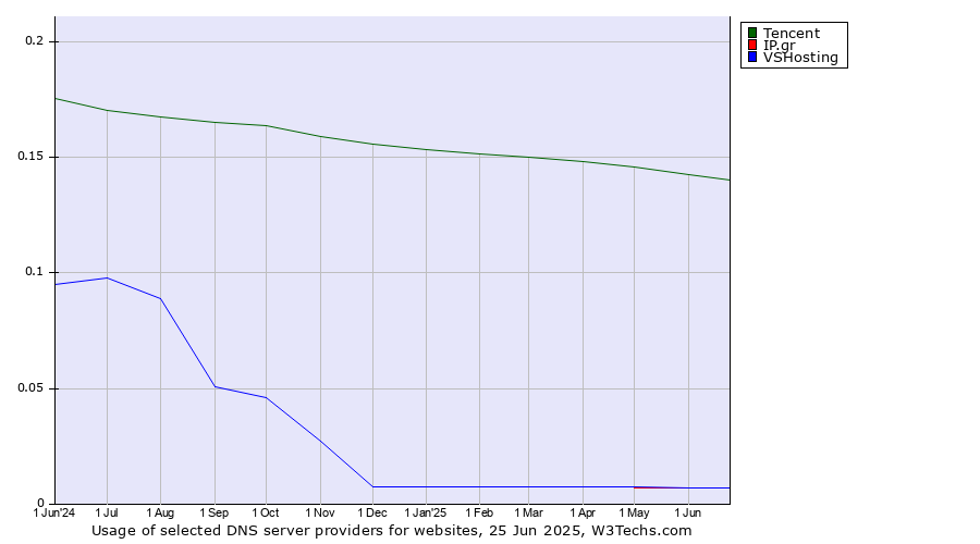 Historical trends in the usage of Tencent vs. IP.gr vs. VSHosting