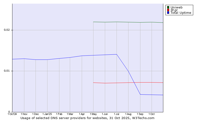 Historical trends in the usage of Uniweb vs. IP.gr vs. Total Uptime