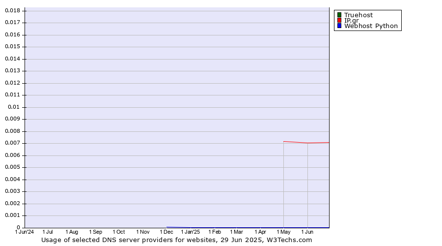 Historical trends in the usage of Truehost vs. IP.gr vs. Webhost Python