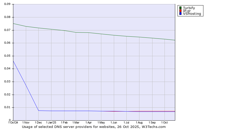 Historical trends in the usage of Turbify vs. IP.gr vs. VSHosting