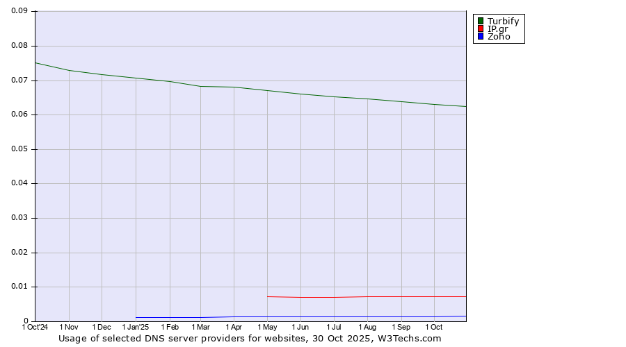 Historical trends in the usage of Turbify vs. IP.gr vs. Zoho