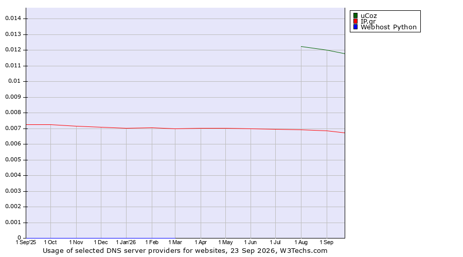 Historical trends in the usage of uCoz vs. IP.gr vs. Webhost Python