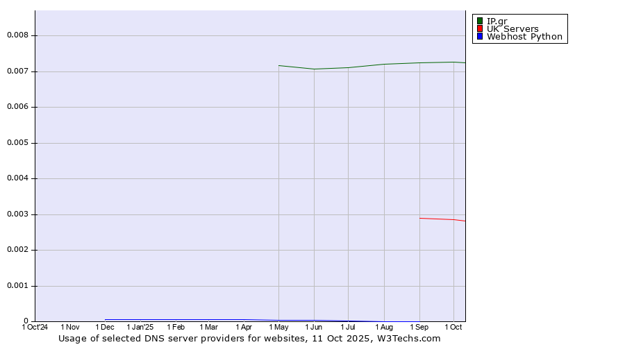 Historical trends in the usage of IP.gr vs. UK Servers vs. Webhost Python