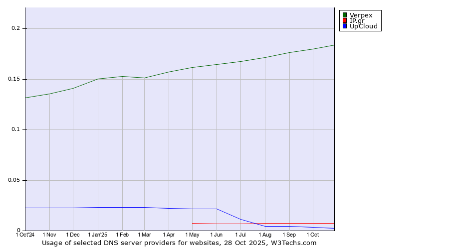 Historical trends in the usage of Verpex vs. IP.gr vs. UpCloud