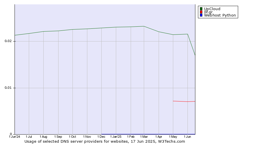 Historical trends in the usage of UpCloud vs. IP.gr vs. Webhost Python