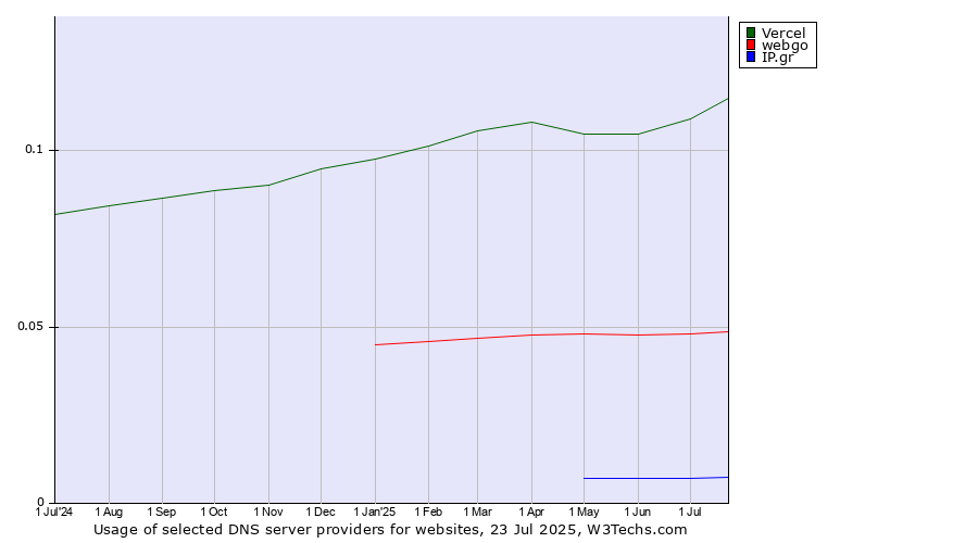 Historical trends in the usage of Vercel vs. webgo vs. IP.gr