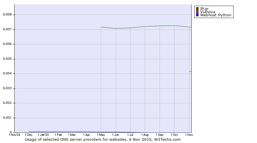 Historical trends in the usage of IP.gr vs. Vianova vs. Webhost Python