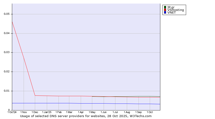 Historical trends in the usage of IP.gr vs. VSHosting vs. VNET