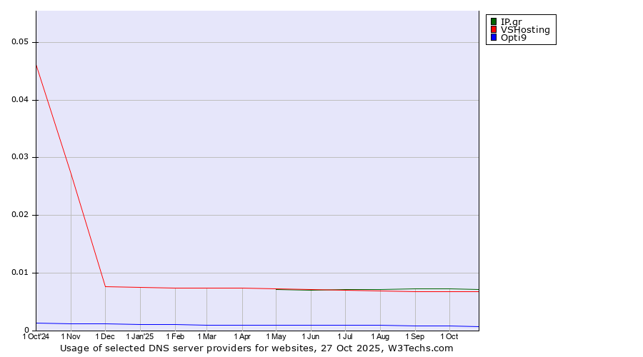 Historical trends in the usage of IP.gr vs. VSHosting vs. Opti9