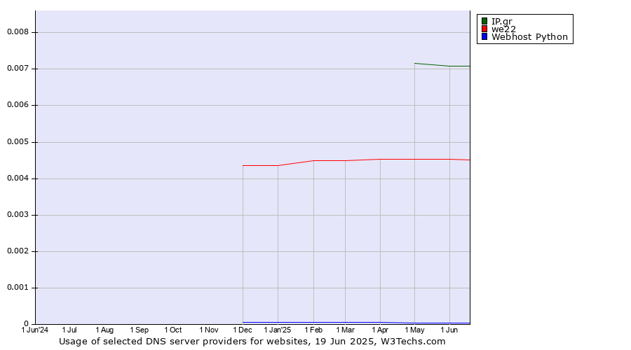 Historical trends in the usage of IP.gr vs. we22 vs. Webhost Python