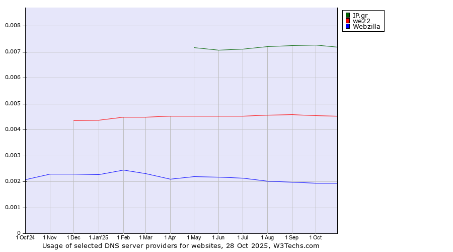Historical trends in the usage of IP.gr vs. we22 vs. Webzilla
