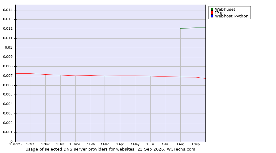 Historical trends in the usage of Webhuset vs. IP.gr vs. Webhost Python