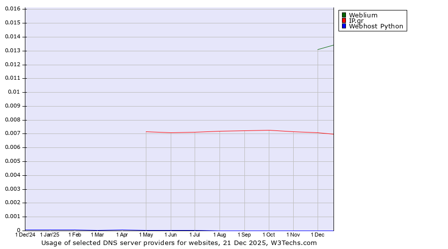 Historical trends in the usage of Weblium vs. IP.gr vs. Webhost Python