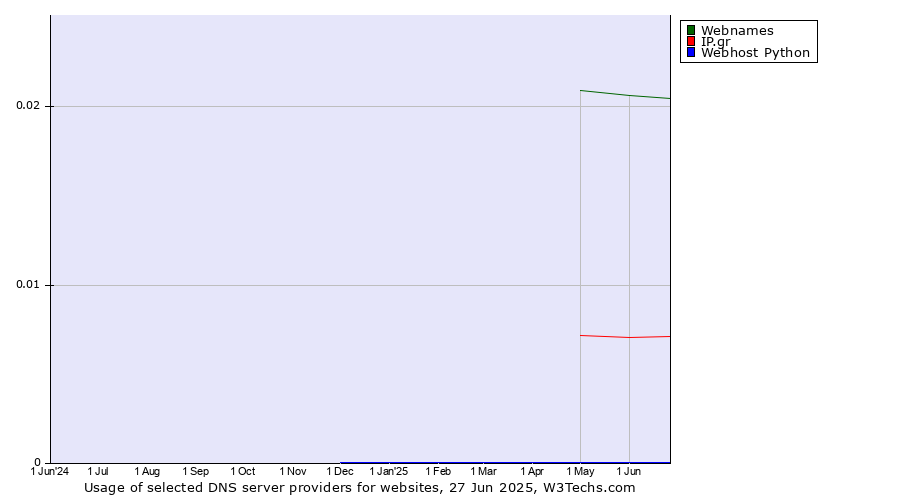 Historical trends in the usage of Webnames vs. IP.gr vs. Webhost Python