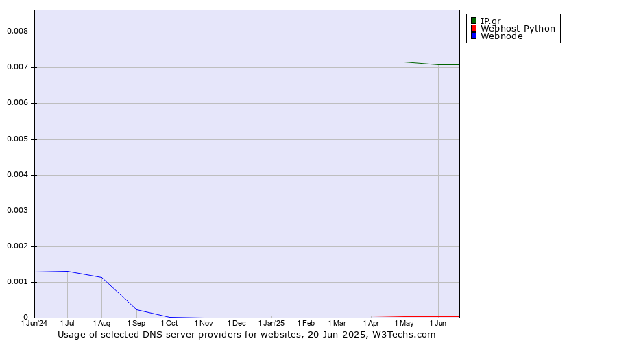 Historical trends in the usage of IP.gr vs. Webhost Python vs. Webnode