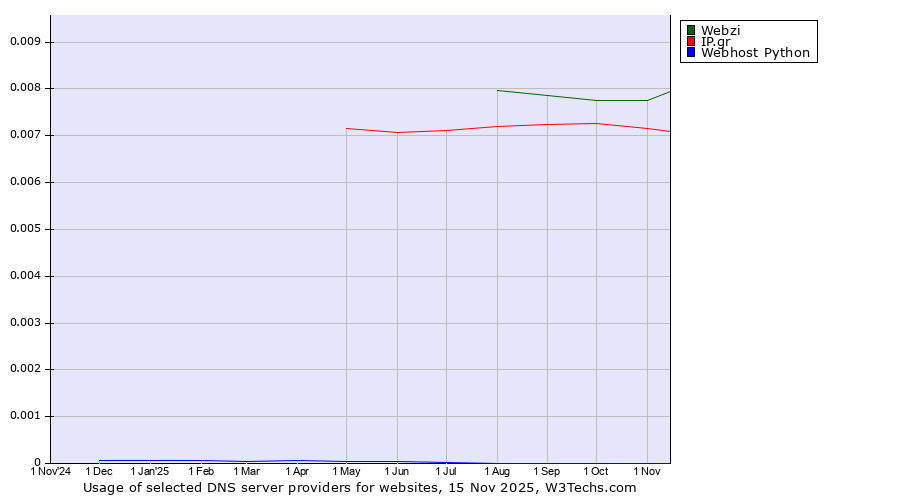 Historical trends in the usage of Webzi vs. IP.gr vs. Webhost Python