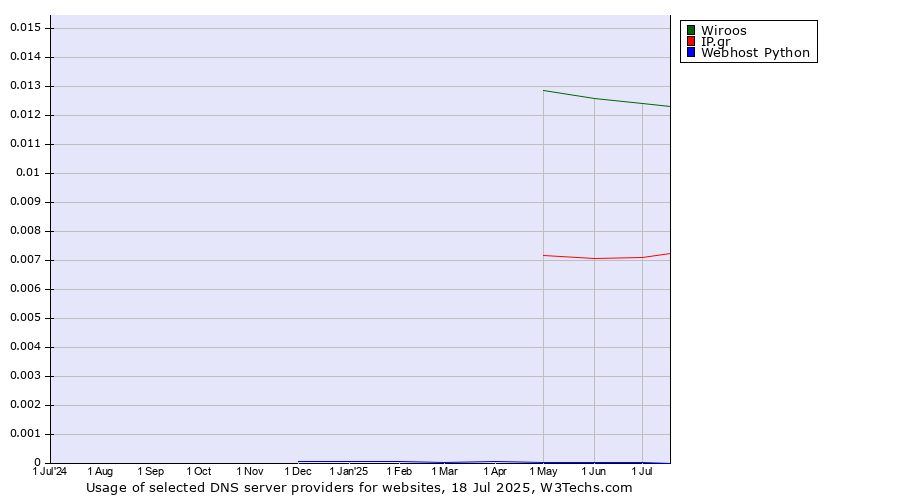 Historical trends in the usage of Wiroos vs. IP.gr vs. Webhost Python