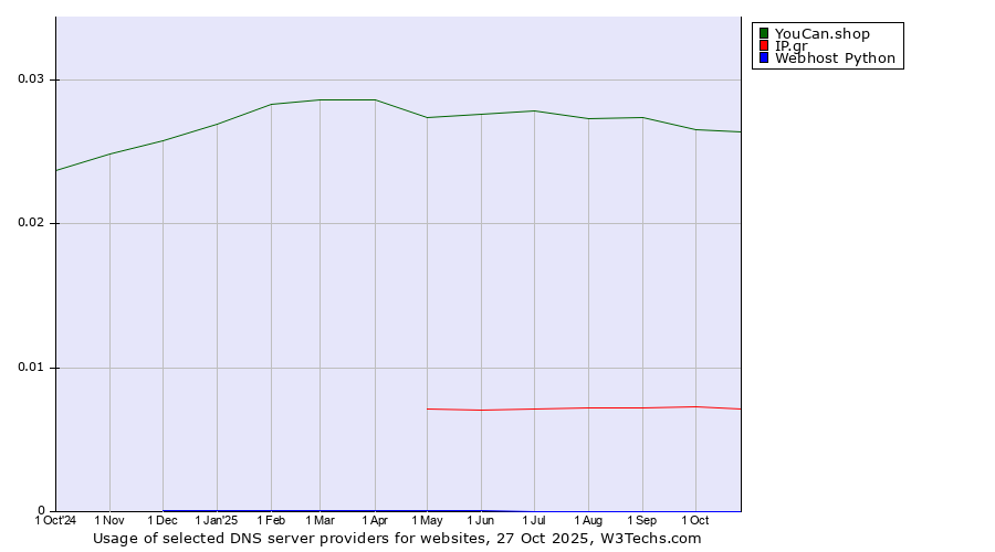 Historical trends in the usage of YouCan.shop vs. IP.gr vs. Webhost Python