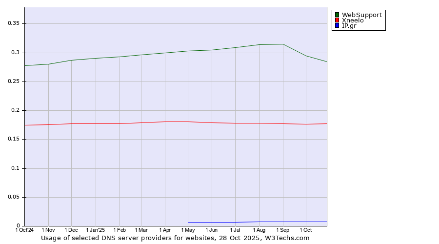 Historical trends in the usage of WebSupport vs. Xneelo vs. IP.gr