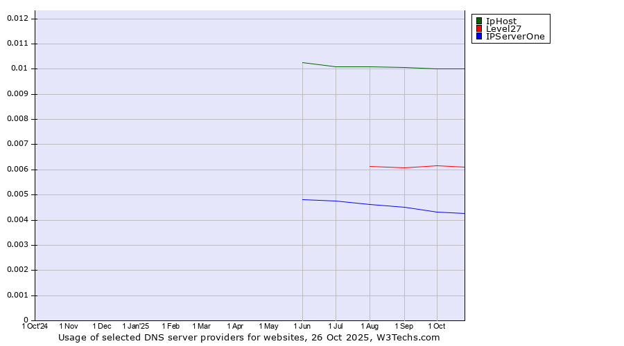 Historical trends in the usage of IpHost vs. Level27 vs. IPServerOne