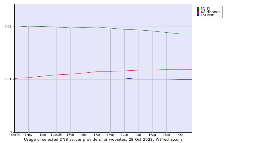 Historical trends in the usage of IQ PL vs. Raidboxes vs. IpHost