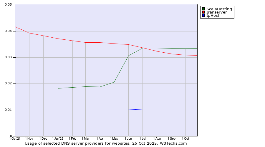 Historical trends in the usage of ScalaHosting vs. Iranserver vs. IpHost