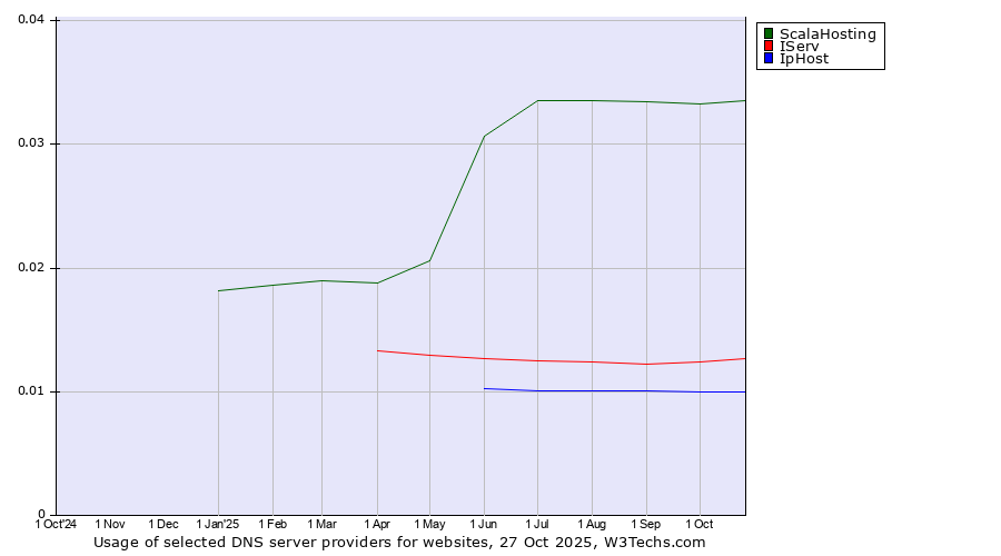 Historical trends in the usage of ScalaHosting vs. IServ vs. IpHost