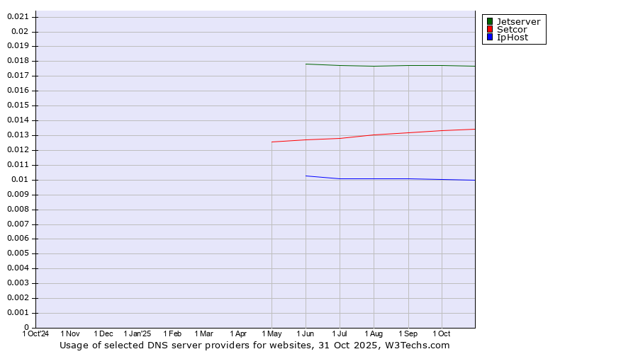 Historical trends in the usage of Jetserver vs. Setcor vs. IpHost