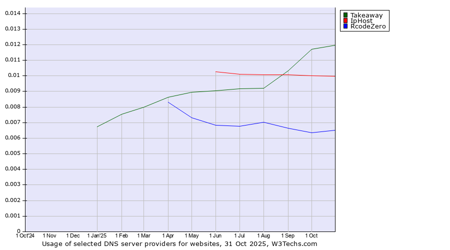 Historical trends in the usage of Takeaway vs. IpHost vs. RcodeZero