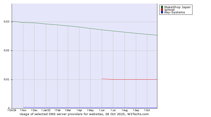 Historical trends in the usage of MakeShop Japan vs. IpHost vs. Key-Systems