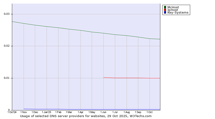 Historical trends in the usage of McHost vs. IpHost vs. Key-Systems