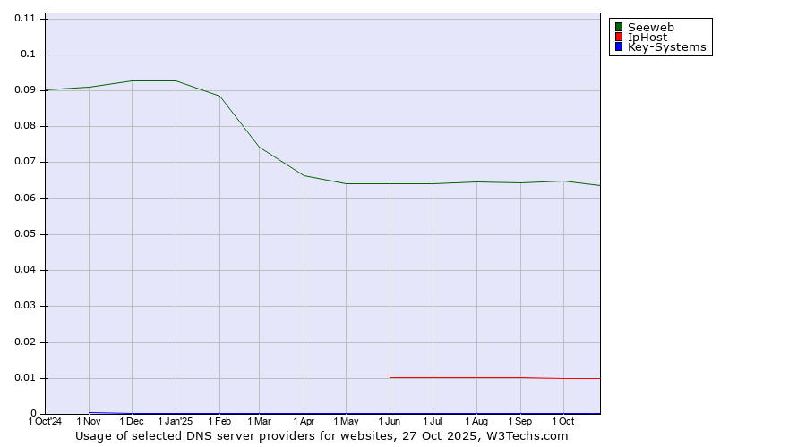 Historical trends in the usage of Seeweb vs. IpHost vs. Key-Systems