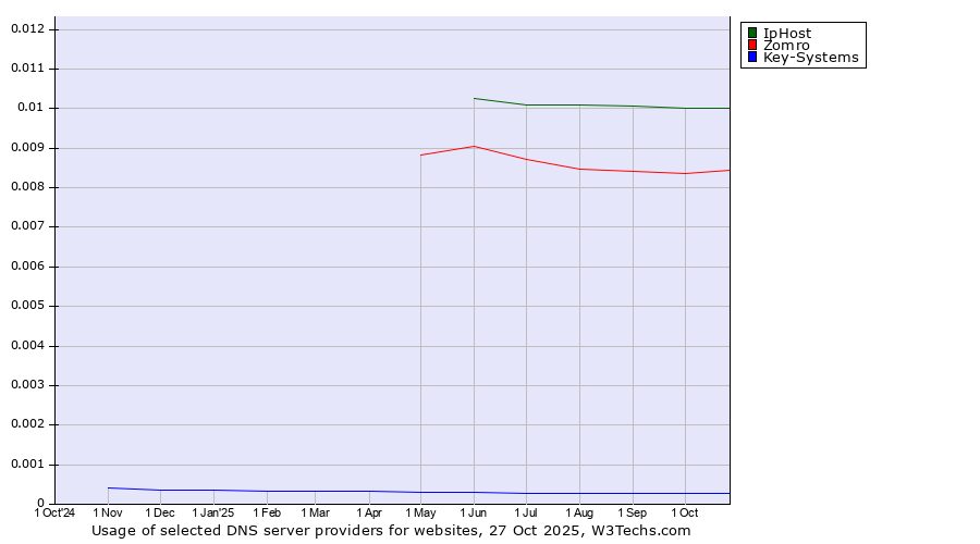 Historical trends in the usage of IpHost vs. Zomro vs. Key-Systems