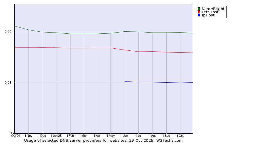 Historical trends in the usage of NameBright vs. LetsHost vs. IpHost