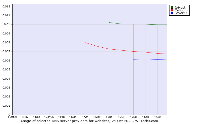 Historical trends in the usage of IpHost vs. Cellcom vs. Level27