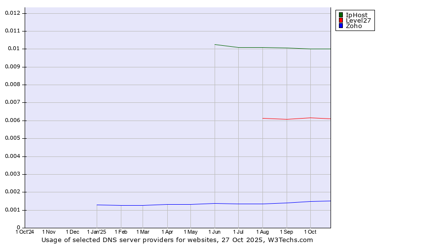 Historical trends in the usage of IpHost vs. Level27 vs. Zoho
