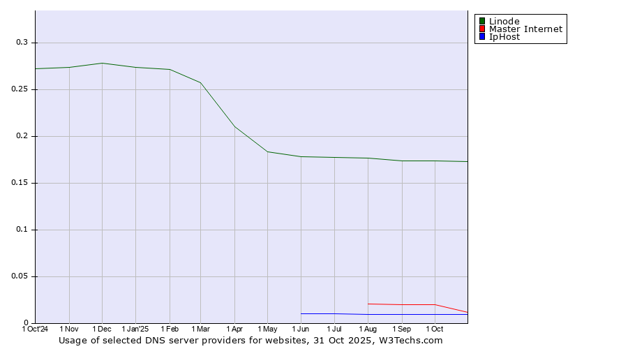 Historical trends in the usage of Linode vs. Master Internet vs. IpHost