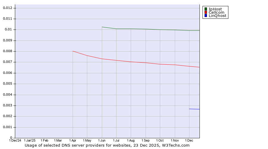 Historical trends in the usage of IpHost vs. Cellcom vs. LinQhost