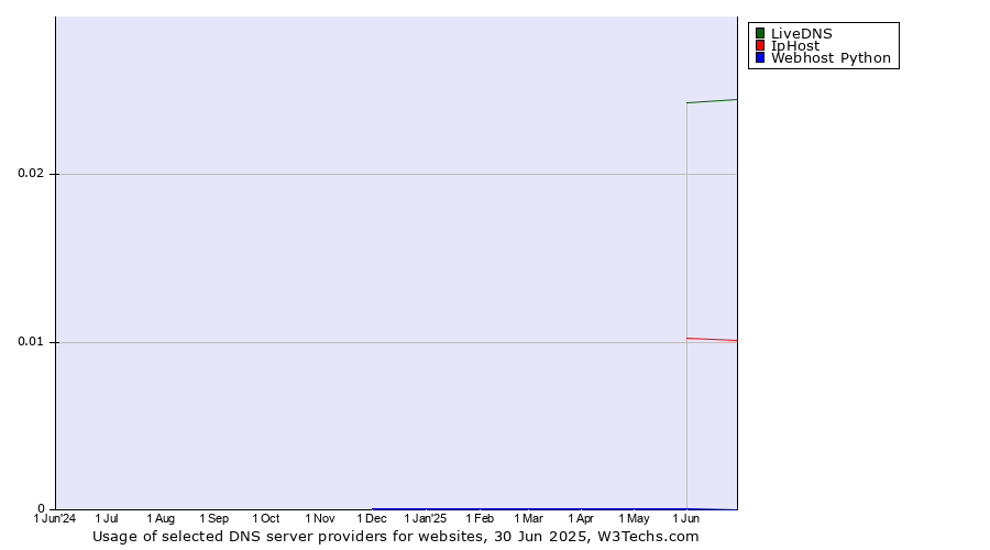 Historical trends in the usage of LiveDNS vs. IpHost vs. Webhost Python