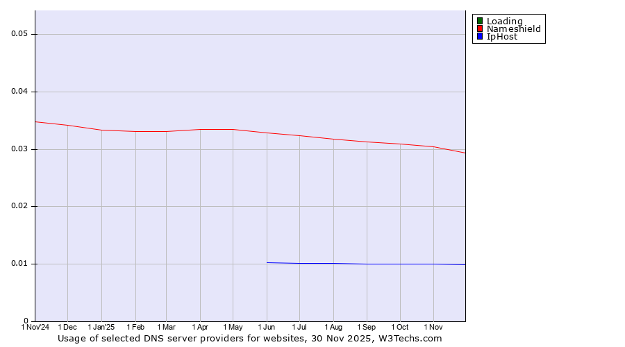 Historical trends in the usage of Loading vs. Nameshield vs. IpHost