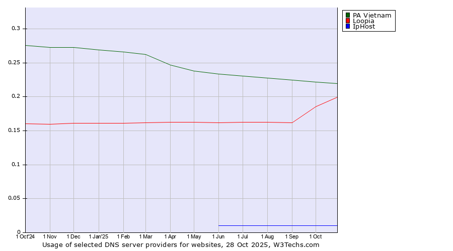Historical trends in the usage of PA Vietnam vs. Loopia vs. IpHost